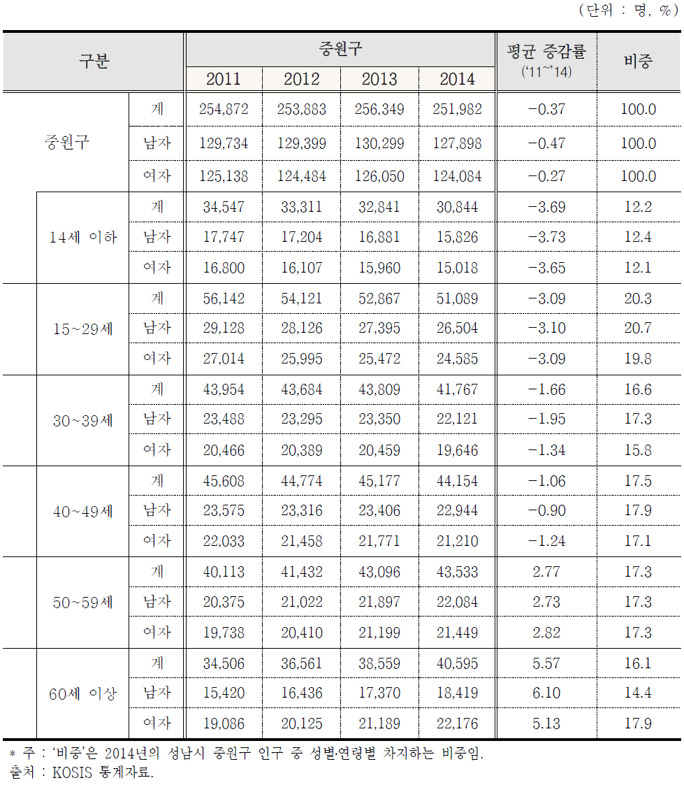 성남시 중원구 성별 ․ 연령별 인구통계(2011~2014)