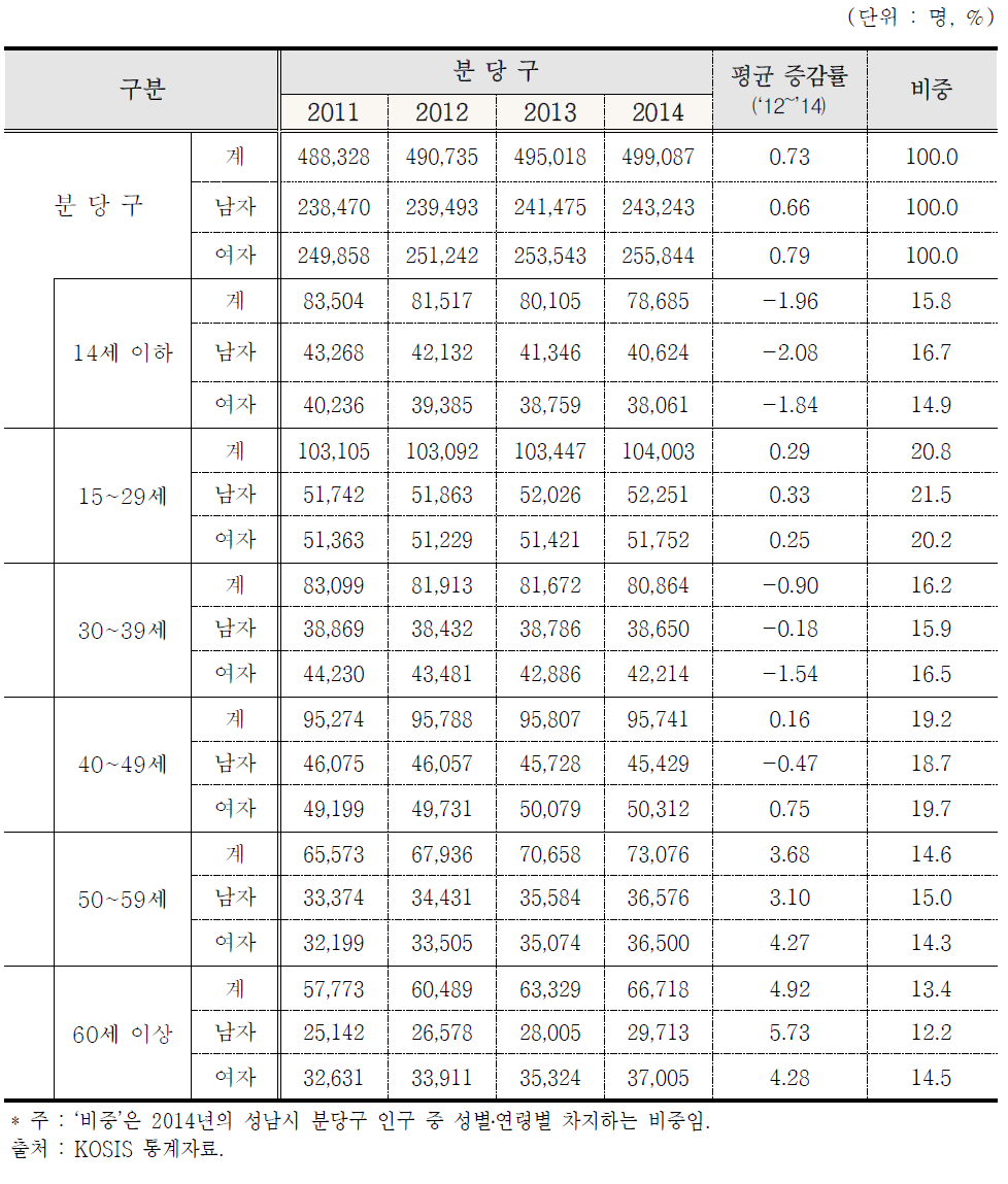 성남시 분당구 성별 ․ 연령별 인구통계(2011~2014)