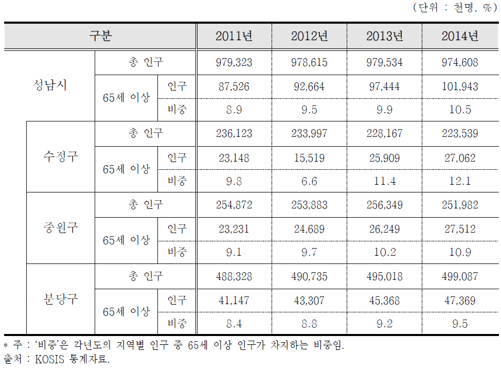 성남시 지역별 65세 인구 추이(2011~2014)