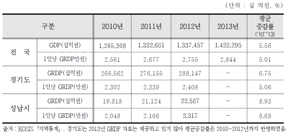 성남시 지역 내 총생산 (2011~2014)