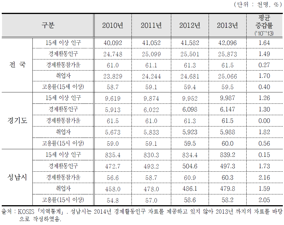 성남시 경제활동인구 (2011~2014)
