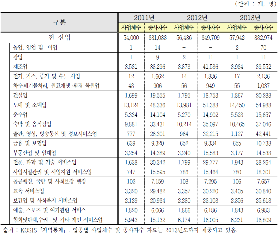 성남시 업종별 사업체수 및 종사자 (2011~2013)