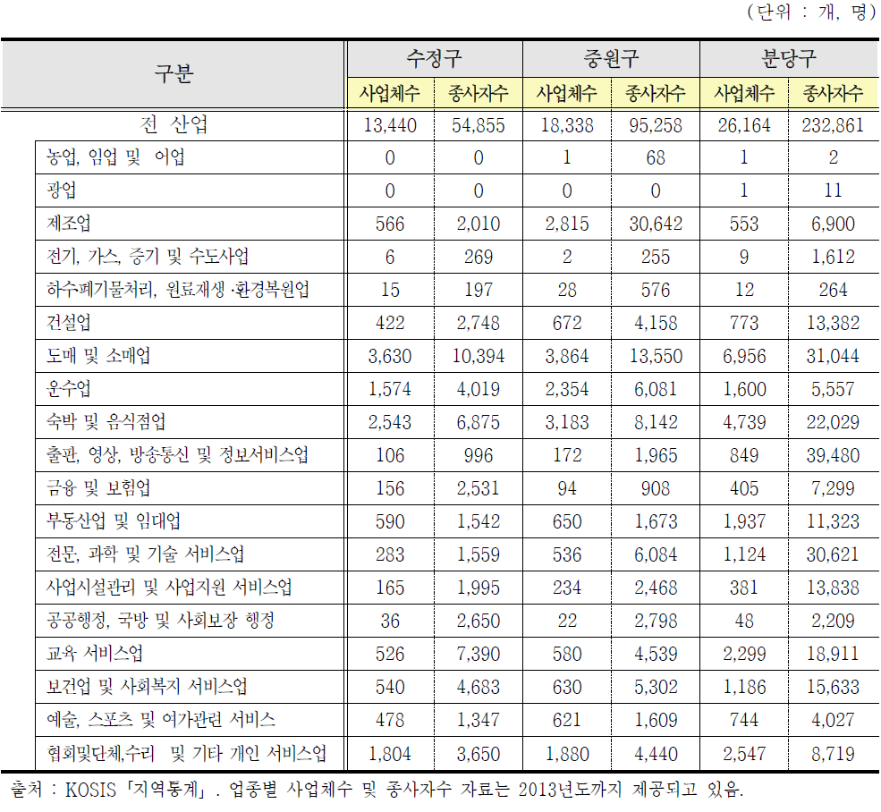 성남시 지역별 ․ 업종별 사업체수 및 종사자 (2013)