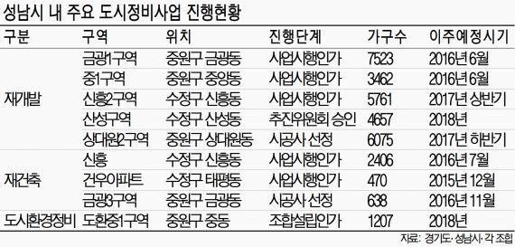 성남시 내 주요 도시정비사업 진행 현황