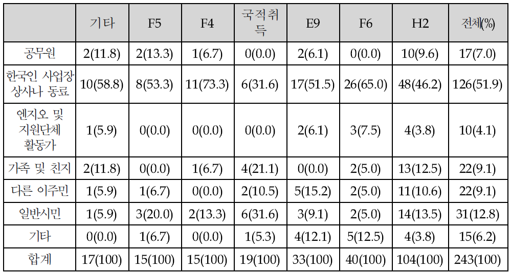 가장 심각한 인권침해행위자의 체류자격별 차이