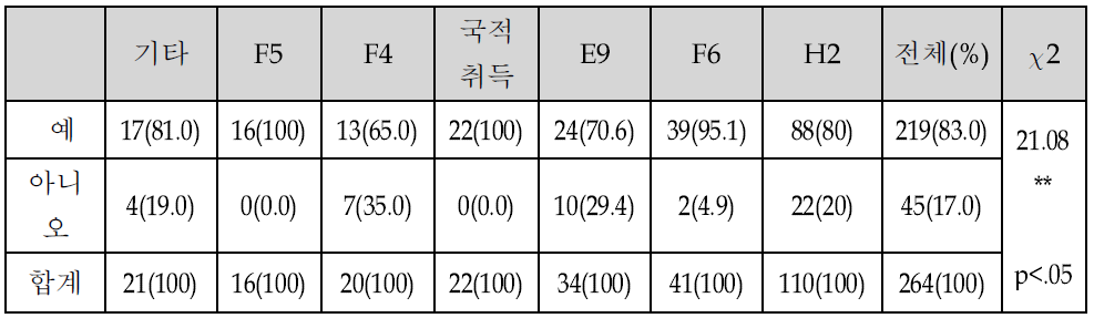 원곡동 다문화특구에 대해 알고 있는지에 대한 체류자격별 차이