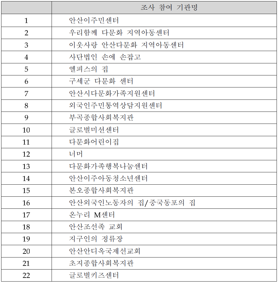 지원 단체 자원 및 네트워크 조사 참여 기관