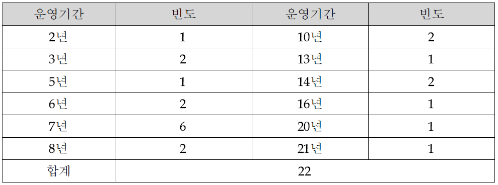 조사대상 기관의 운영기간