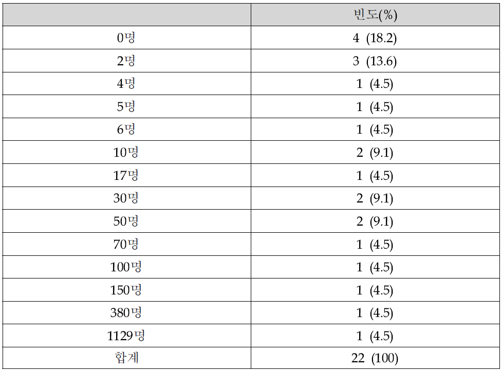 조사대상 기관의 자원봉사자 수