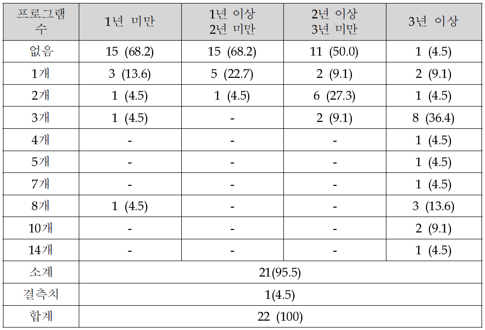 진행기간과 진행 프로그램 수에 따른 기관 분포(복수응답)