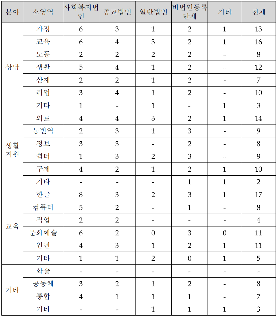 기관특성별 수행 프로그램의 종류