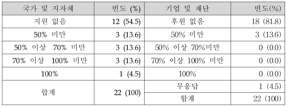 국가, 지자체, 기업, 재단 지원의 정도 및 수혜 기관의 수