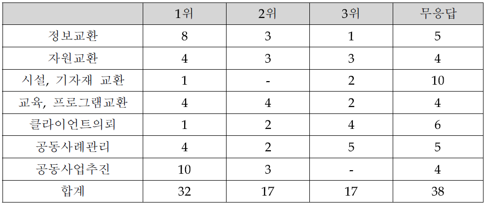 향후 필요한 연계활동 1, 2, 3위