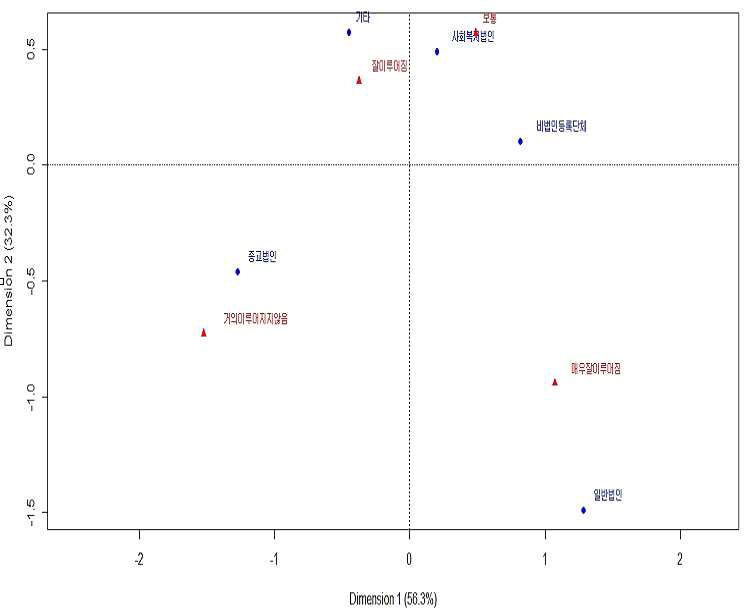 응답 기관 유형별 연대 대응분석 그래프