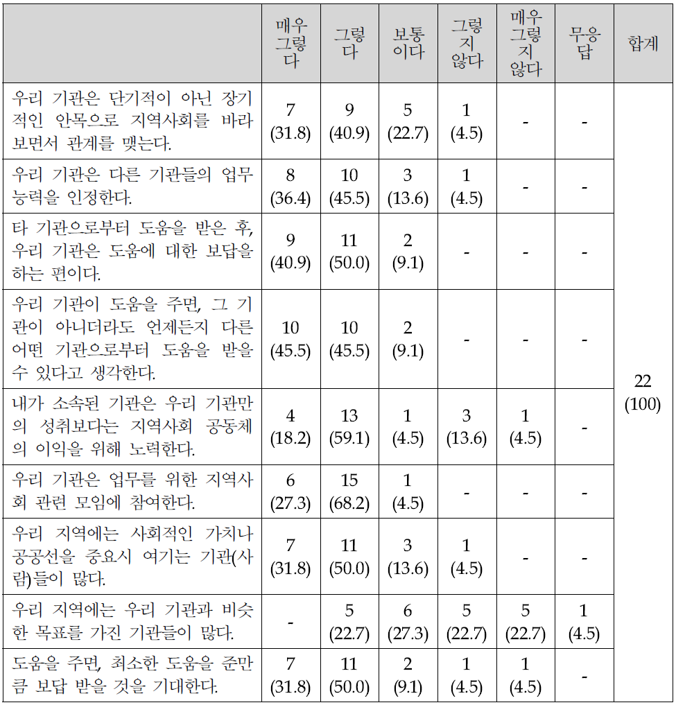 지역 네트워킹 역량에 대한 평가