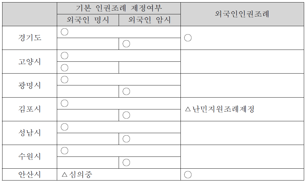 경기도 기본 인권 및 외국인 인권 조례 제정 현황