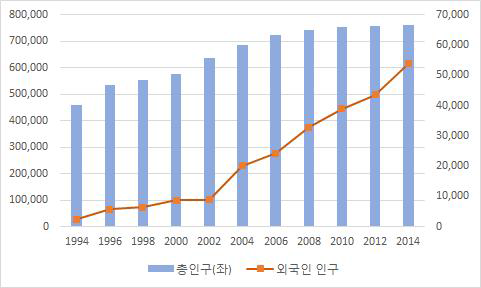 안산시 총인구와 외국인 인구 추이