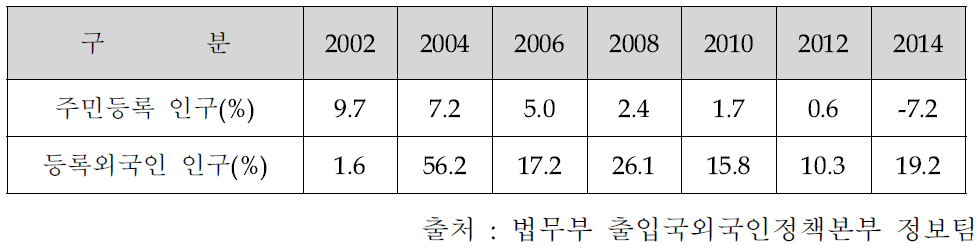 안산시 주민등록 및 등록외국인 인구증가율(2002~2014)