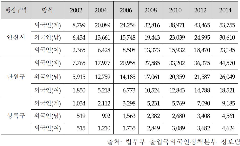 안산시 행정구역 및 성별 외국인 등록인구(2002~2014)