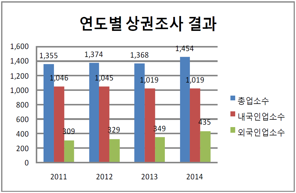 특구 지역 내 상권 현황