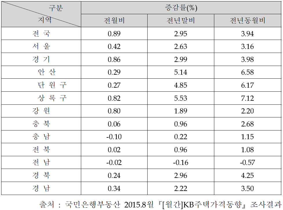 주택매매가격 종합지수 (2015년 8월 기준)