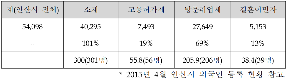 이주민 인권 실태 조사 샘플링