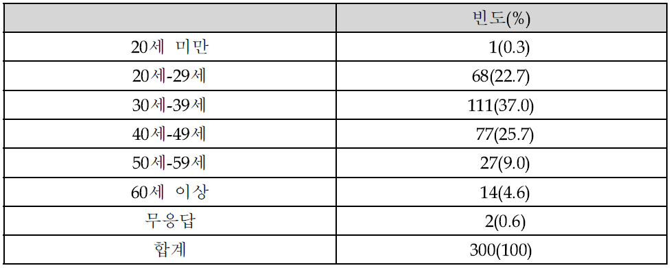 조사대상자의 연령분포