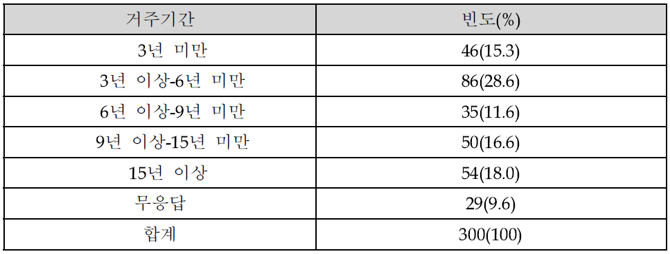 조사대상자의 한국 거주기간 분포