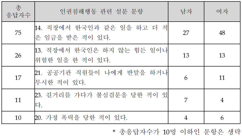 가장 심각하다고 생각되는 인권침해 행동의 성별 분포