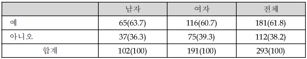 외국인 주민 인권증진 조례에 대해 알고 있는지 여부의 성별 차이