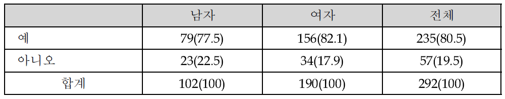 원곡동 다문화특구에 대해 알고 있는지에 대한 성별 차이