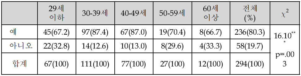 원곡동 다문화특구에 대해 알고 있는지에 대한 연령별 차이