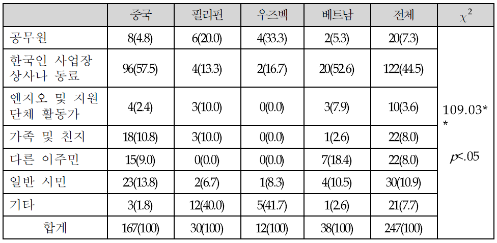 가장 심각한 인권침해행위자의 출신별 차이