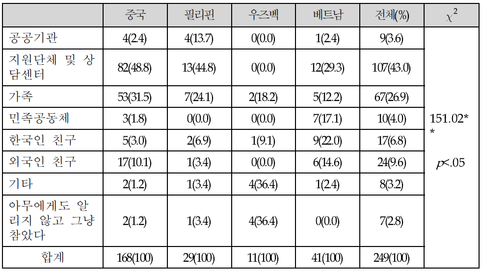 인권침해 사실을 알린 대상의 국가별 차이