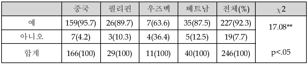 향후 같은 일이 발생할 경우 도움을 청하고자 하는 의지의 국가별 차이