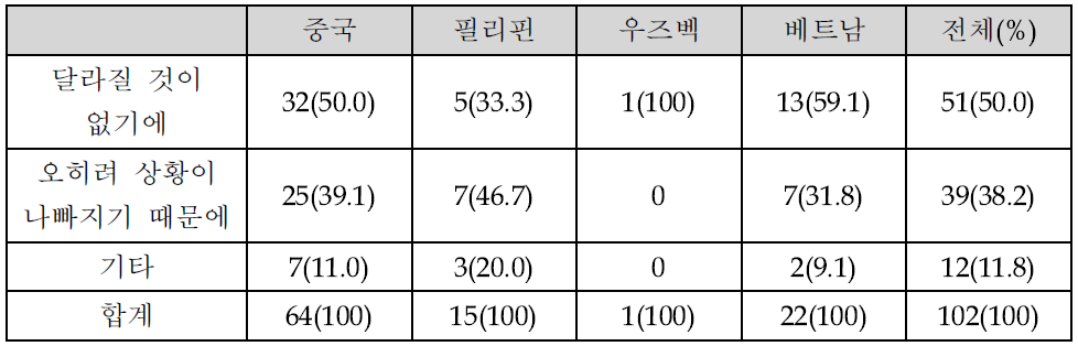 적극적으로 알리거나 도움을 청하지 않는 이유의 국가별 차이