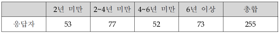 안산 거주기간 재분류