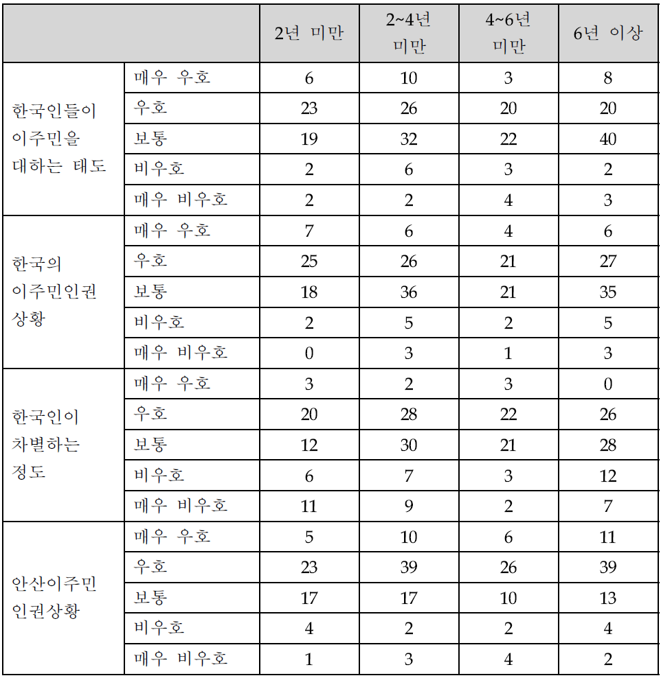 한국내 이주민의 인권상황에 대한 인식의 안산거주기간에 따른 차이