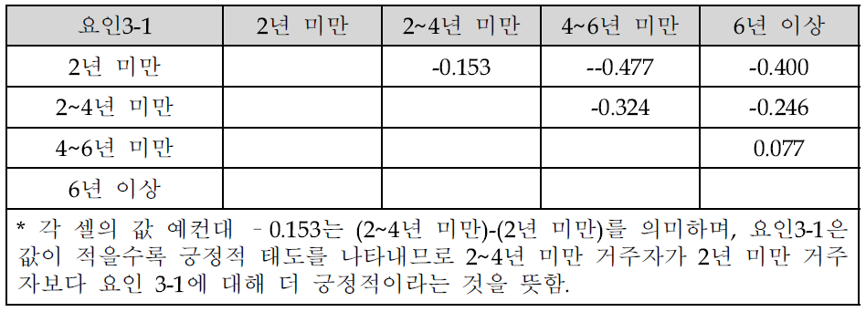 지원단체, 행정서비스, 한국인의 친절에 대한 거주기간별 태도 차이