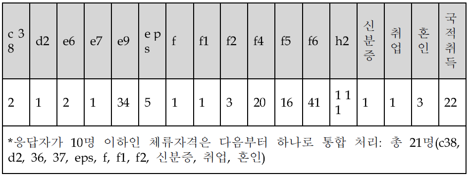 응답자들의 비자 분포