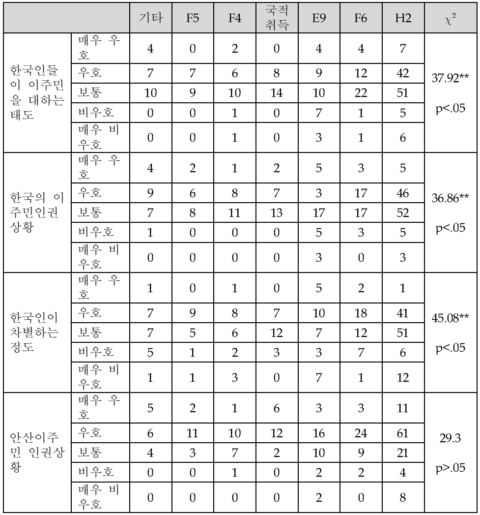 한국 내 이주민의 인권상황에 대한 인식의 체류자격에 따른 차이