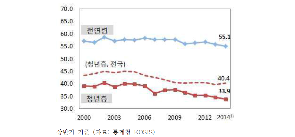 강원지역 고용률(%)추이