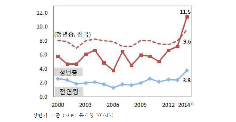 강원지역 실업률(%)추이