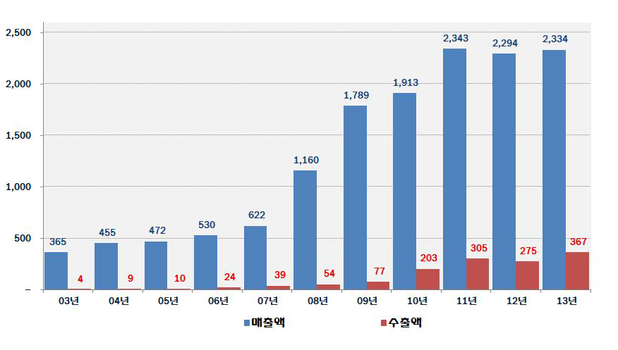 (재)춘천바이오산업진흥원 입주업체 매출 및 수출액