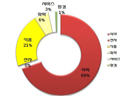 춘천바이오산업별 수출 비중