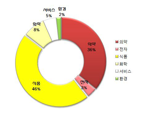 춘천바이오산업별 고용 비중