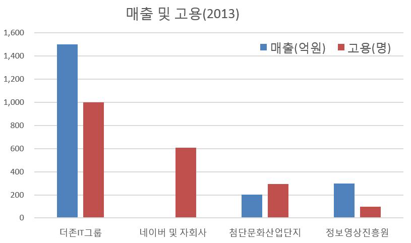 춘천시 정보 및 영상문화 산업 매출 및 고용현황(2013)