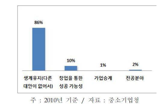 강원지역 소상공인 창업 동기