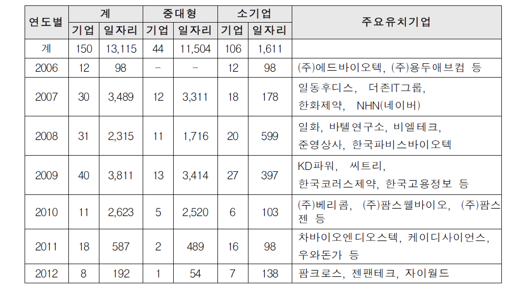 춘천시 유치기업 현황