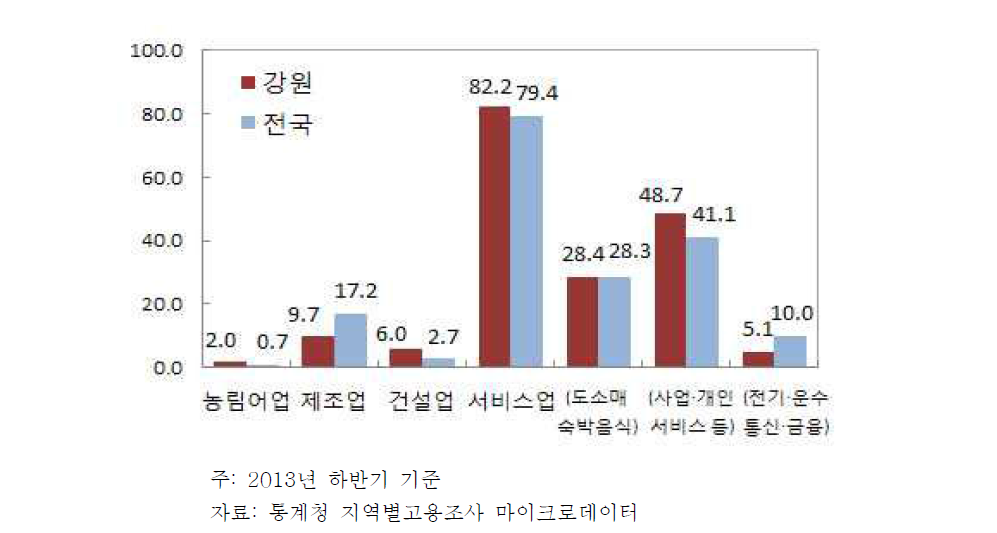 강원도 내 취업자의 산업별 비중